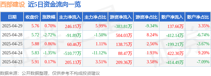 股票行情快报:西部建设(002302)4月29日主力资金净买入246.15万元