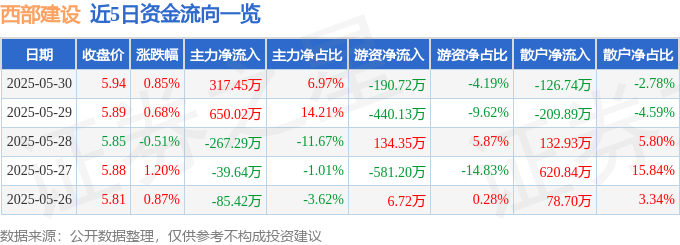 股票行情快报:西部建设(002302)5月30日主力资金净买入317.45万元