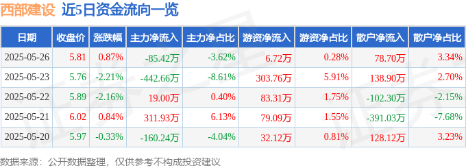 股票行情快报:西部建设(002302)5月26日主力资金净卖出85.42万元