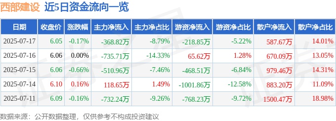 股票行情快报:西部建设(002302)7月17日主力资金净卖出368.82万元