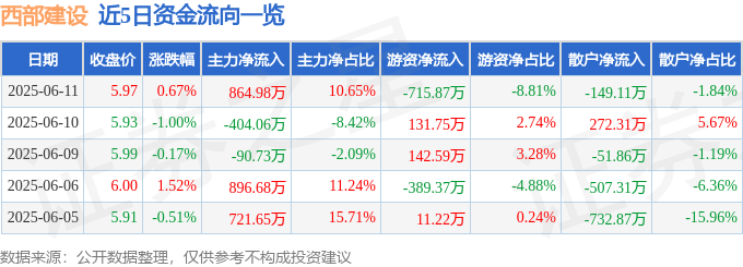 股票行情快报:西部建设(002302)6月11日主力资金净买入864.98万元