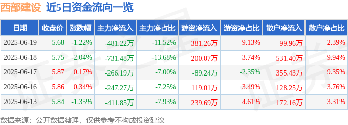 股票行情快报:西部建设(002302)6月19日主力资金净卖出481.22万元