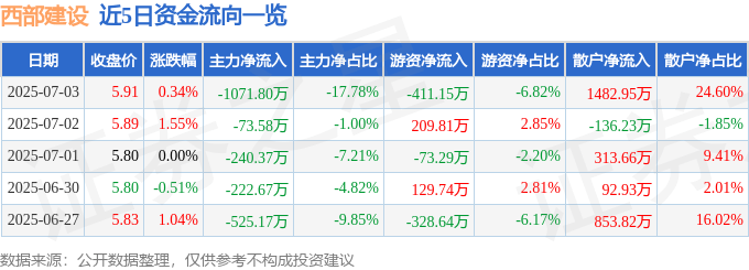 股票行情快报:西部建设(002302)7月3日主力资金净卖出1071.80万元