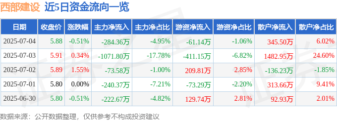 股票行情快报:西部建设(002302)7月4日主力资金净卖出284.36万元