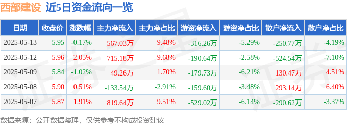 股票行情快报:西部建设(002302)5月13日主力资金净买入567.03万元
