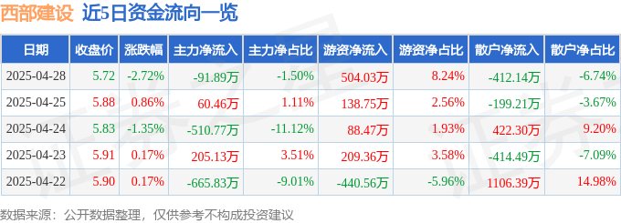 股票行情快报:西部建设(002302)4月28日主力资金净卖出91.89万元