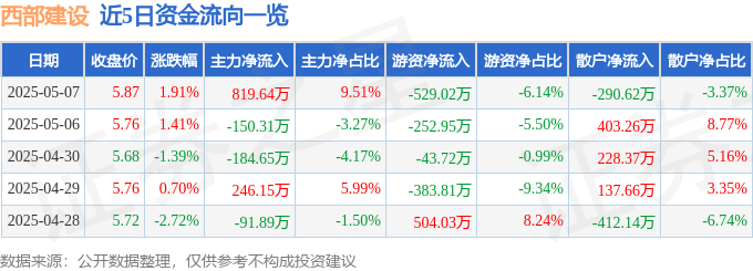 股票行情快报:西部建设(002302)5月7日主力资金净买入819.64万元