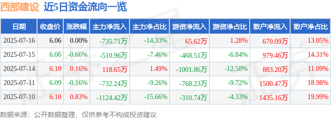 股票行情快报:西部建设(002302)7月16日主力资金净卖出735.71万元