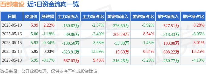 股票行情快报:西部建设(002302)5月19日主力资金净卖出150.82万元