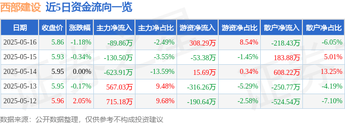 股票行情快报:西部建设(002302)5月16日主力资金净卖出89.86万元
