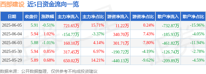 股票行情快报:西部建设(002302)6月5日主力资金净买入721.65万元
