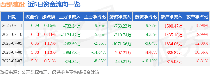 股票行情快报:西部建设(002302)7月11日主力资金净卖出732.24万元