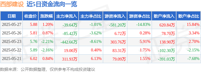 股票行情快报:西部建设(002302)5月27日主力资金净卖出39.64万元