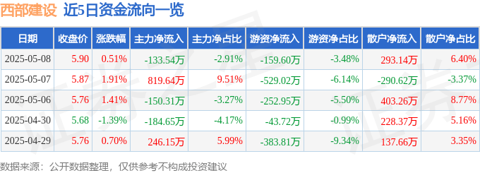 股票行情快报:西部建设(002302)5月8日主力资金净卖出133.54万元