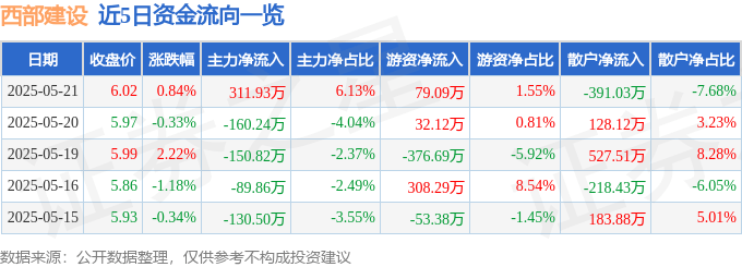 股票行情快报:西部建设(002302)5月21日主力资金净买入311.93万元