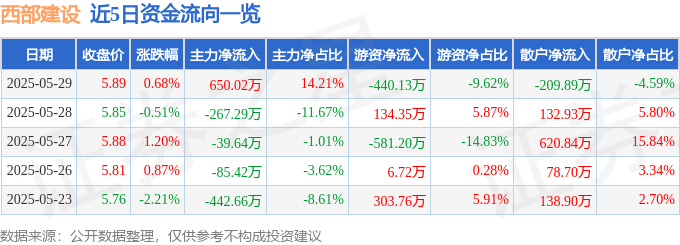 股票行情快报:西部建设(002302)5月29日主力资金净买入650.02万元
