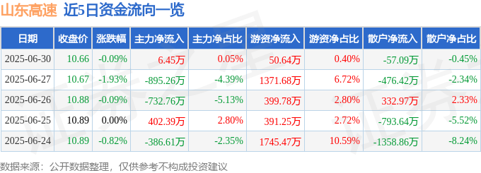 股票行情快报:山东高速(600350)6月30日主力资金净买入6.45万元