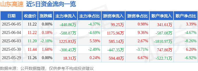 股票行情快报:山东高速(600350)6月5日主力资金净卖出440.86万元