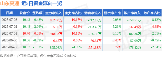 股票行情快报:山东高速(600350)7月3日主力资金净买入1062.98万元
