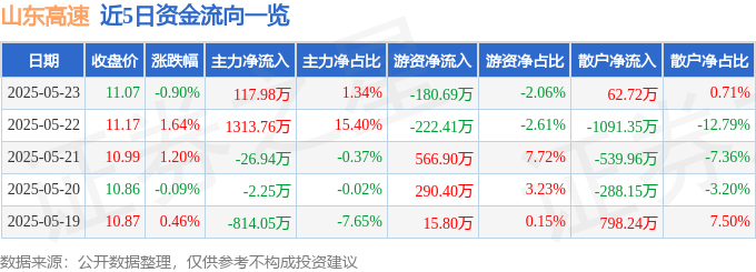 股票行情快报:山东高速(600350)5月23日主力资金净买入117.98万元