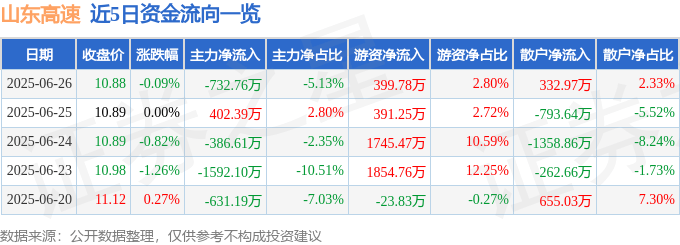 股票行情快报:山东高速(600350)6月26日主力资金净卖出732.76万元