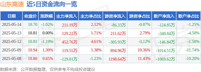 股票行情快报:山东高速(600350)5月14日主力资金净买入211.19万元