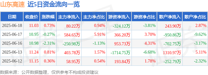 股票行情快报:山东高速(600350)6月18日主力资金净买入80.22万元