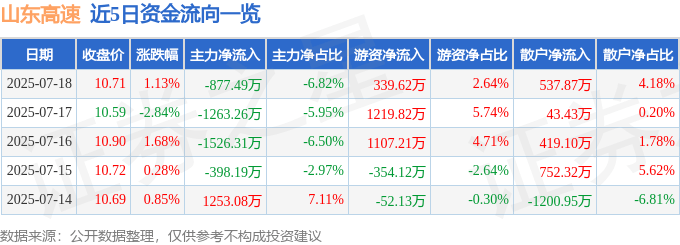 股票行情快报:山东高速(600350)7月18日主力资金净卖出877.49万元