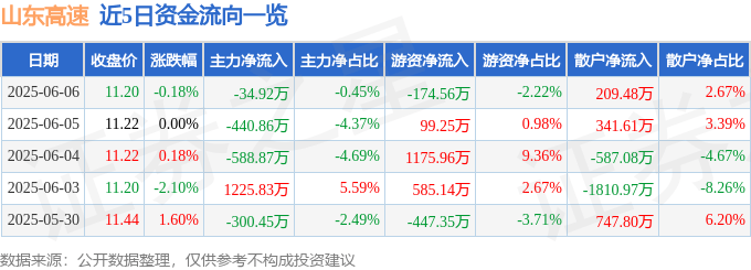 股票行情快报:山东高速(600350)6月6日主力资金净卖出34.92万元