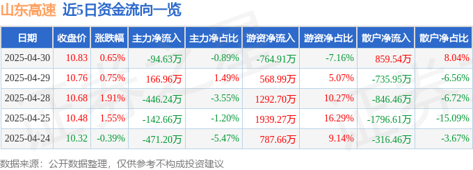 股票行情快报:山东高速(600350)4月30日主力资金净卖出94.63万元