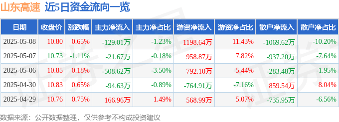 股票行情快报:山东高速(600350)5月8日主力资金净卖出129.01万元