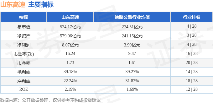 股票行情快报:山东高速(600350)5月8日主力资金净卖出129.01万元