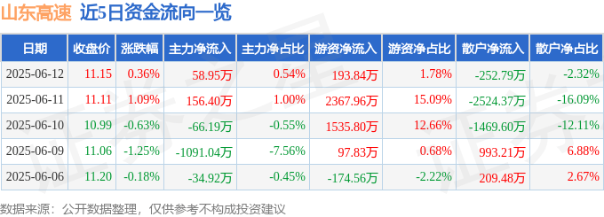 股票行情快报:山东高速(600350)6月12日主力资金净买入58.95万元