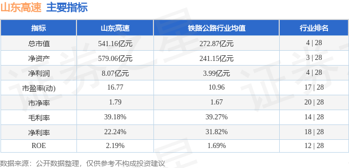 股票行情快报:山东高速(600350)6月12日主力资金净买入58.95万元