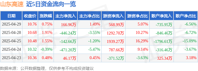 股票行情快报:山东高速(600350)4月29日主力资金净买入166.96万元