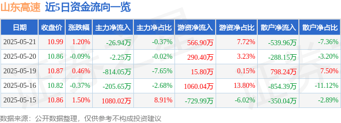 股票行情快报:山东高速(600350)5月21日主力资金净卖出26.94万元