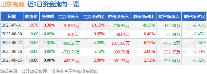股票行情快报:山东高速(600350)7月1日主力资金净买入918.93万元