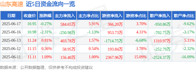 股票行情快报:山东高速(600350)6月17日主力资金净买入584.65万元