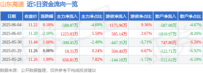 股票行情快报:山东高速(600350)6月4日主力资金净卖出588.87万元