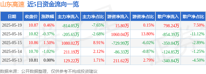 股票行情快报:山东高速(600350)5月19日主力资金净卖出814.05万元