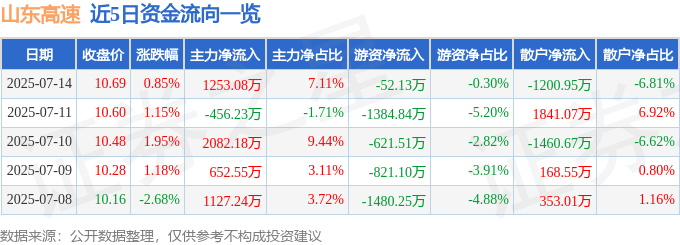 股票行情快报:山东高速(600350)7月14日主力资金净买入1253.08万元