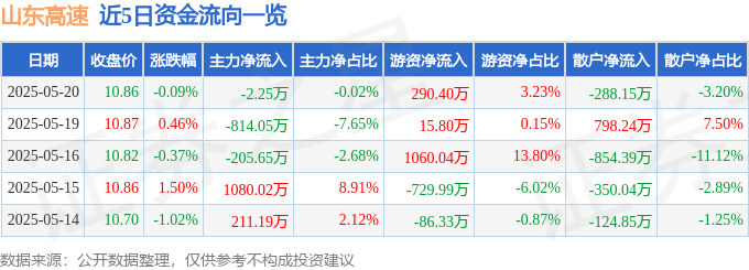 股票行情快报:山东高速(600350)5月20日主力资金净卖出2.25万元