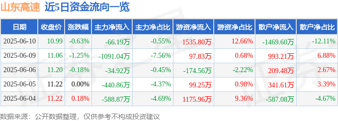 股票行情快报:山东高速(600350)6月10日主力资金净卖出66.19万元