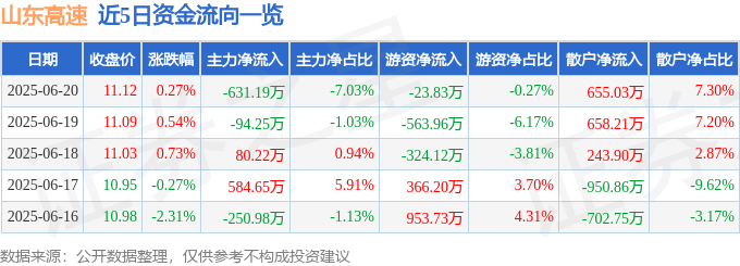 股票行情快报:山东高速(600350)6月20日主力资金净卖出631.19万元