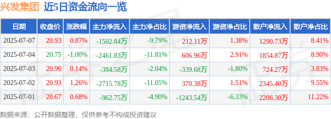 股票行情快报:兴发集团(600141)7月7日主力资金净卖出1502.84万元