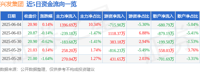 股票行情快报:兴发集团(600141)6月4日主力资金净买入1396.69万元
