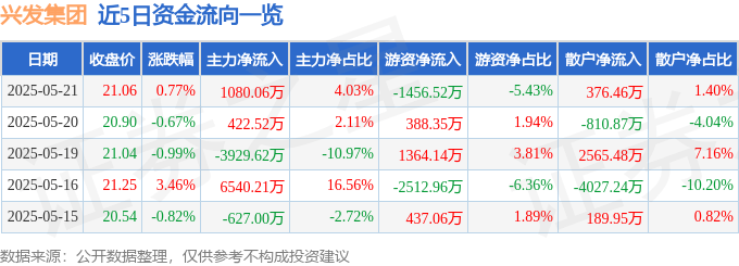 股票行情快报:兴发集团(600141)5月21日主力资金净买入1080.06万元