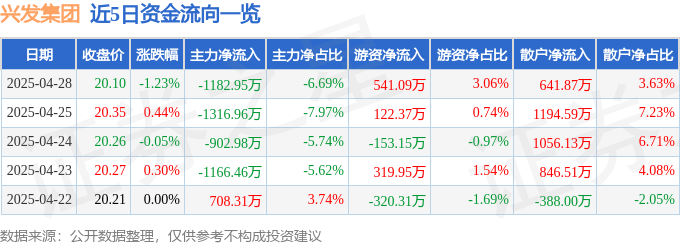 股票行情快报:兴发集团(600141)4月28日主力资金净卖出1182.95万元
