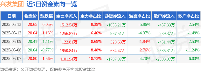 股票行情快报:兴发集团(600141)5月13日主力资金净买入1512.54万元