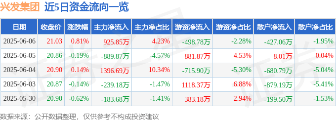 股票行情快报:兴发集团(600141)6月6日主力资金净买入925.85万元